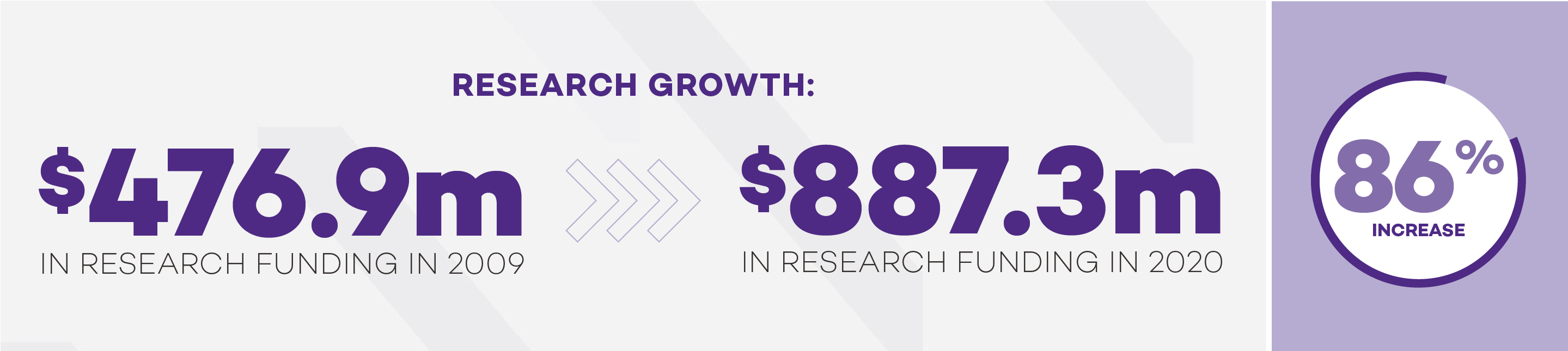 Research growth: $476.9m in research funding in 2009 >>> $887.3m in research funding in 2020 - 86% increase